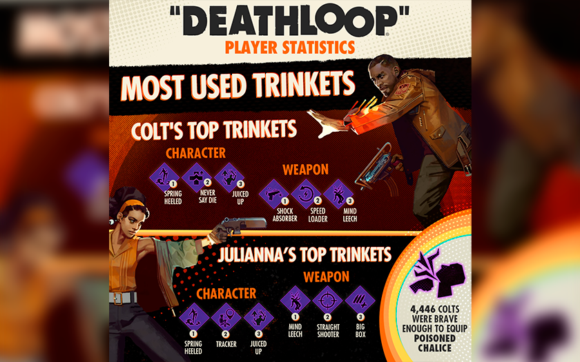 Arkane Studios gibt bekannt, dass mehr als 5 Millionen Spieler den Shooter Deathloop gespielt haben-3 Arkane Studios gibt bekannt, dass mehr als 5 Millionen Spieler den Shooter Deathloop gespielt haben-3