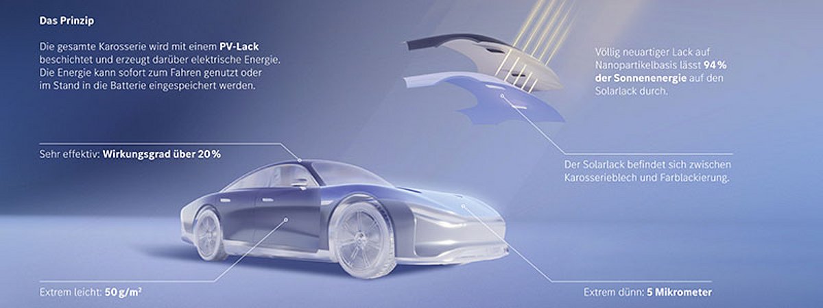 Schema einer solaraktiven Lackierung eines Autos Schema einer solaraktiven Lackierung eines Autos