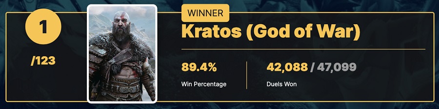 Kratos wurde zum coolsten Charakter in PlayStation-Spielen gewählt! Das haben die Leser von IGN in einer großen Abstimmung entschieden-2 Kratos wurde zum coolsten Charakter in PlayStation-Spielen gewählt! Das haben die Leser von IGN in einer großen Abstimmung entschieden-2