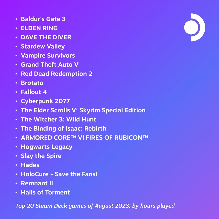 Die Top 20 der beliebtesten Spiele auf Steam Deck im August werden vorgestellt. Baldur's Gate 3 ist auch hier der Spitzenreiter-2 Die Top 20 der beliebtesten Spiele auf Steam Deck im August werden vorgestellt. Baldur's Gate 3 ist auch hier der Spitzenreiter-2