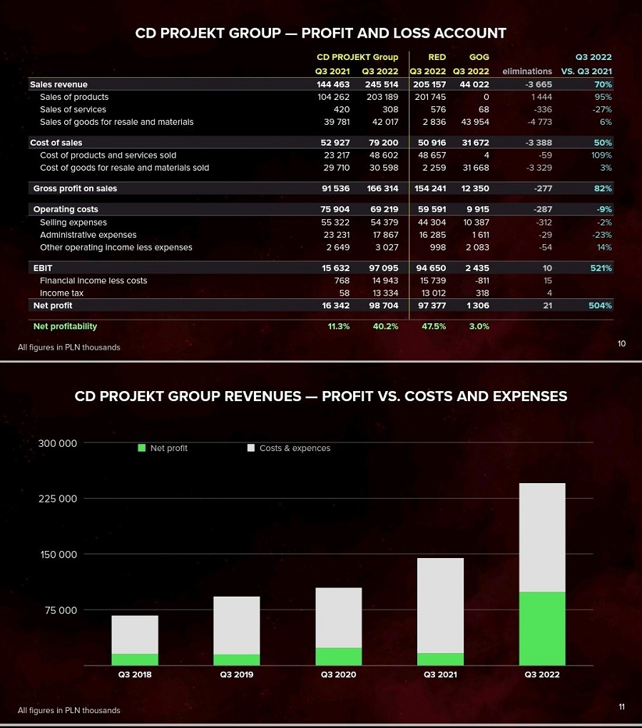 Dank des Erfolgs von Cyberpunk 2077 und Cyberpunk Edgerunners war das dritte Quartal 2022 ein Rekord für CD Projekt-3 Dank des Erfolgs von Cyberpunk 2077 und Cyberpunk Edgerunners war das dritte Quartal 2022 ein Rekord für CD Projekt-3
