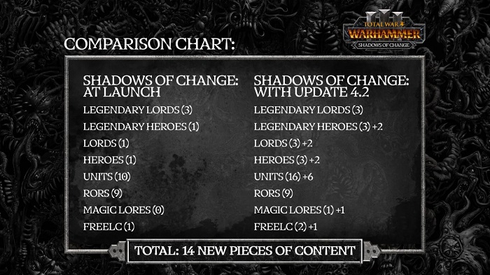 Die Entwickler von Total War: Warhammer III haben verraten, wie sie das gescheiterte Add-on Shadows of Change retten wollen-2 Die Entwickler von Total War: Warhammer III haben verraten, wie sie das gescheiterte Add-on Shadows of Change retten wollen-2