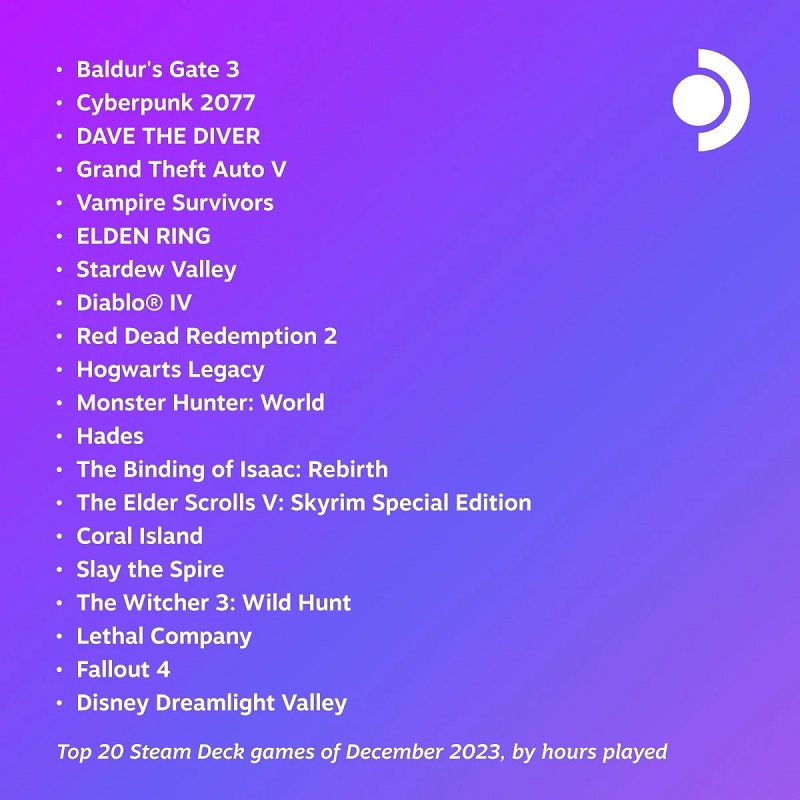 Baldur's Gate III und Cyberpunk 2077 sind nach wie vor die beliebtesten Spiele bei den Nutzern von Steam Deck-2