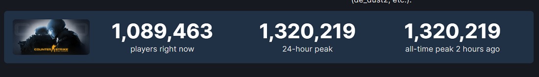 Ein neuer Counter-Strike: Global Offensive Rekord! Mehr als 1,3 Millionen gleichzeitige Spieler-2 Ein neuer Counter-Strike: Global Offensive Rekord! Mehr als 1,3 Millionen gleichzeitige Spieler-2