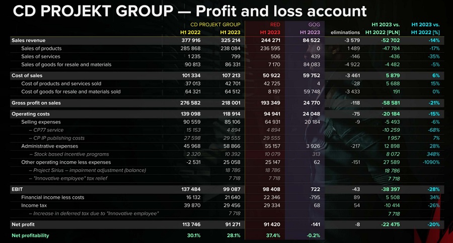 CD Projekt Bericht: The Witcher 3 und Cyberpunk 2077 verkaufen sich immer noch gut, die Produktion neuer Projekte nimmt zu und das Unternehmen hat einen Nettogewinn von 22 Millionen Dollar erzielt-2 CD Projekt Bericht: The Witcher 3 und Cyberpunk 2077 verkaufen sich immer noch gut, die Produktion neuer Projekte nimmt zu und das Unternehmen hat einen Nettogewinn von 22 Millionen Dollar erzielt-2