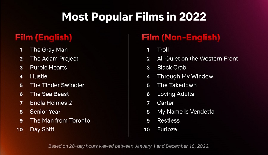 Eine Liste der beliebtesten Filme und TV-Serien, die 2022 auf Netflix erschienen sind, wurde vorgestellt-3 Eine Liste der beliebtesten Filme und TV-Serien, die 2022 auf Netflix erschienen sind, wurde vorgestellt-3