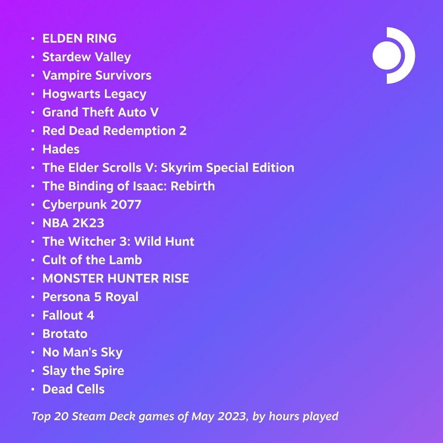 Elden Ring, Stardew Valley und Vampire Survivors sind die beliebtesten Spiele des Monats Mai auf Steam Deck-2 Elden Ring, Stardew Valley und Vampire Survivors sind die beliebtesten Spiele des Monats Mai auf Steam Deck-2