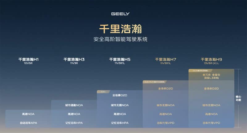 Grafische Darstellung der Geely-Version des G-Pilot Versionen des Geely G-Pilot-Systems