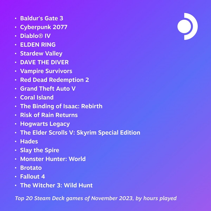 Baldur's Gate III und Cyberpunk 2077 waren im November die beliebtesten Spiele auf Steam Deck-2 Baldur's Gate III und Cyberpunk 2077 waren im November die beliebtesten Spiele auf Steam Deck-2