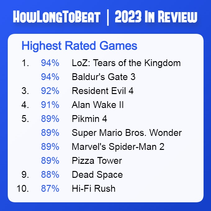Das Portal HowLongToBeat hat eine Auswahl der am besten bewerteten Spiele vorgestellt, die laut Nutzern im Jahr 2023 erscheinen werden-2 Das Portal HowLongToBeat hat eine Auswahl der am besten bewerteten Spiele vorgestellt, die laut Nutzern im Jahr 2023 erscheinen werden-2