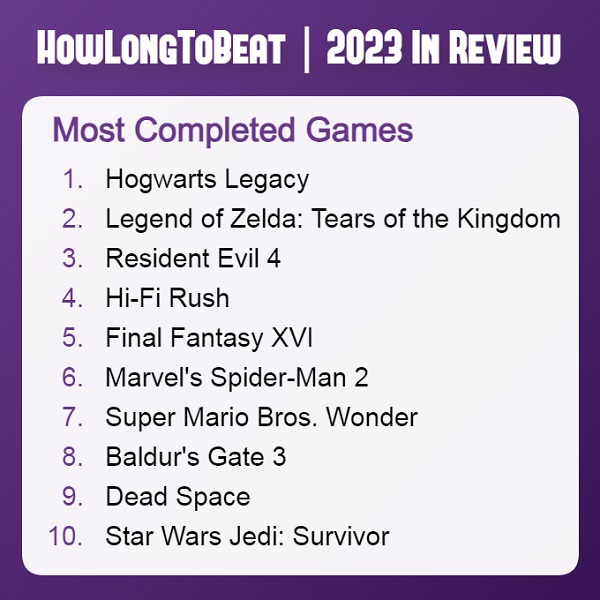 Hogwarts Legacy toppt die meisten abgeschlossenen Spiele 2023 -2 Hogwarts Legacy toppt die meisten abgeschlossenen Spiele 2023 -2