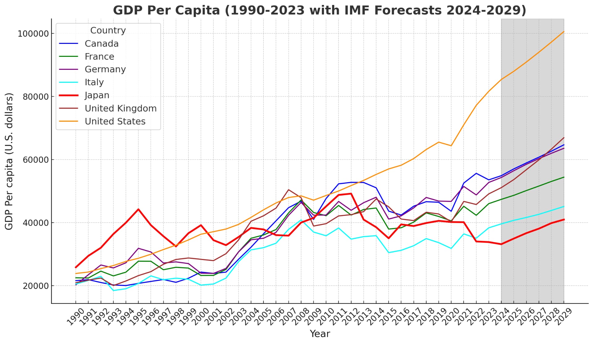 Grafik zum BIP Japans Nominales Pro-Kopf-BIP in Japan
