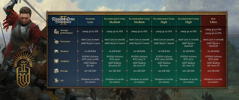 Kingdom Come: Deliverance II Systemanforderungen Kingdom Come: Deliverance II Systemanforderungen