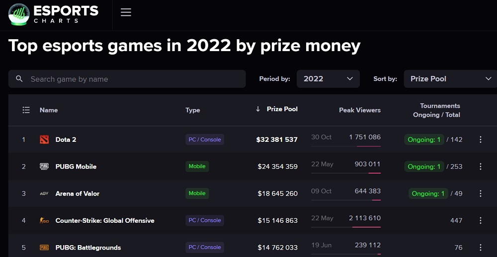 Statistik für 2022: Das beliebteste eSport-Spiel ist League of Legends, und Dota 2 hat den größten Preispool-3 Statistik für 2022: Das beliebteste eSport-Spiel ist League of Legends, und Dota 2 hat den größten Preispool-3