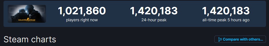 Ein neuer Counter-Strike: Global Offensive-Rekord. Fast 1,5 Millionen Menschen waren zur gleichen Zeit in dem berühmten Shooter-2 Ein neuer Counter-Strike: Global Offensive-Rekord. Fast 1,5 Millionen Menschen waren zur gleichen Zeit in dem berühmten Shooter-2