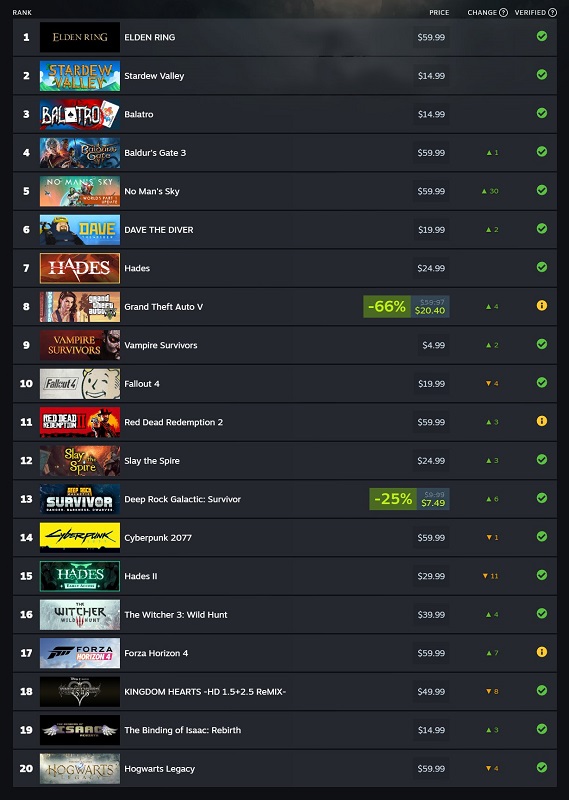 Elden Ring, Stardew Valley und Balatro waren die beliebtesten Spiele im Juli auf Steam Deck-2 Elden Ring, Stardew Valley und Balatro waren die beliebtesten Spiele im Juli auf Steam Deck-2