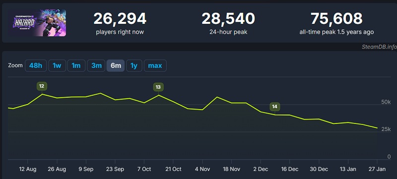 Overwatch 2 Online-Grafik Overwatch 2 Online-Grafik