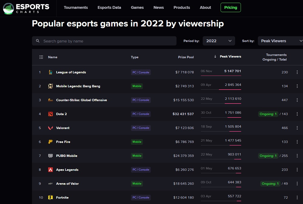 Statistik für 2022: Das beliebteste eSport-Spiel ist League of Legends, und Dota 2 hat den größten Preispool-2 Statistik für 2022: Das beliebteste eSport-Spiel ist League of Legends, und Dota 2 hat den größten Preispool-2