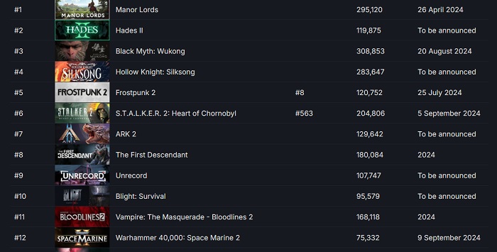 Indie-Spiel Manor Lords wird sehnlicher erwartet als Blockbuster: Mittelalterliches Strategiespiel führt die Liste der meistgesuchten Neuerscheinungen bei Steam an-2 Indie-Spiel Manor Lords wird sehnlicher erwartet als Blockbuster: Mittelalterliches Strategiespiel führt die Liste der meistgesuchten Neuerscheinungen bei Steam an-2