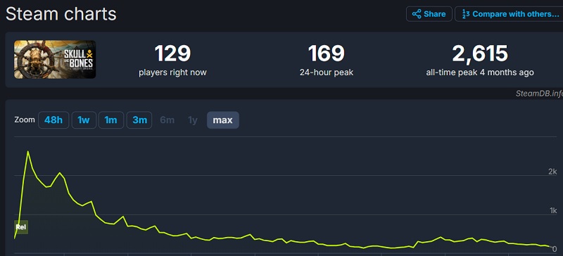 Skull Bones Online-Tabelle auf Steam