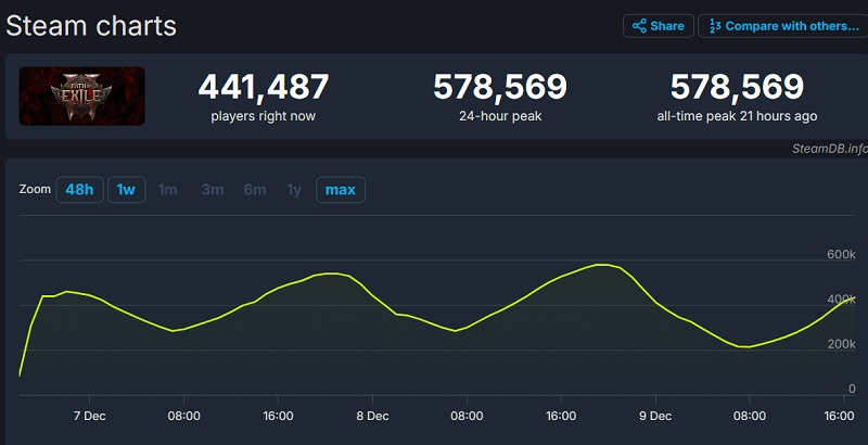 Path of Exile 2 Online Grafik