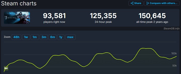 Release von V Rising erreicht online über 150.000 Besucher - Vampir-Action-RPG erhält gute Kritiken-2 Release von V Rising erreicht online über 150.000 Besucher - Vampir-Action-RPG erhält gute Kritiken-2