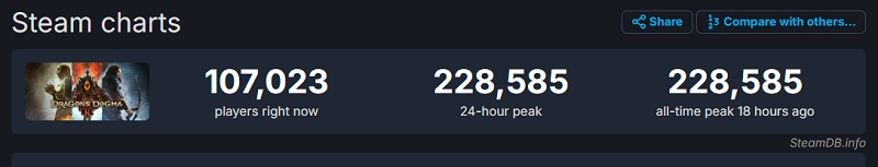 Die scharfe Kritik hat der Popularität von Dragon's Dogma 2 keinen Abbruch getan: Das Rollenspiel erreichte auf Steam einen Online-Peak von über 220.000 Personen.-2 Die scharfe Kritik hat der Popularität von Dragon's Dogma 2 keinen Abbruch getan: Das Rollenspiel erreichte auf Steam einen Online-Peak von über 220.000 Personen.-2
