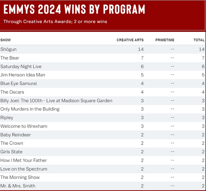 Die historische Serie Shōgun war mit 14 Auszeichnungen ein Creative Arts Emmy-Triumphator-2 Die historische Serie Shōgun war mit 14 Auszeichnungen ein Creative Arts Emmy-Triumphator-2