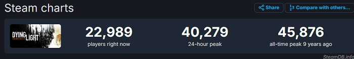 Riesige Rabatte erwecken Zombies zum Leben: Dying Light-Besucherzahlen auf Steam um 330% gestiegen-2