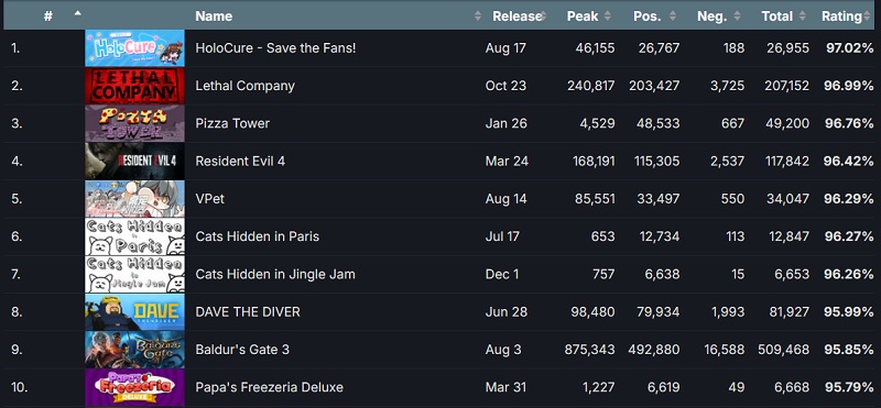 Die Statistik lügt nicht: Gleich drei Indie-Spiele wurden von Steam-Nutzern zu den besten Projekten des Jahres 2023 gekürt-2 Die Statistik lügt nicht: Gleich drei Indie-Spiele wurden von Steam-Nutzern zu den besten Projekten des Jahres 2023 gekürt-2