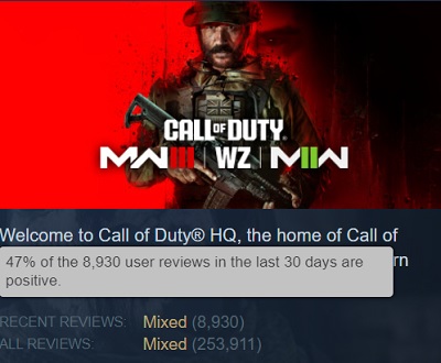 Der Shooter Call of Duty: Modern Warfare III (2023) wurde von Spielern heftig kritisiert. Steam-Nutzer sind mit dem Spiel unzufrieden und empfehlen den Kauf nicht-2 Der Shooter Call of Duty: Modern Warfare III (2023) wurde von Spielern heftig kritisiert. Steam-Nutzer sind mit dem Spiel unzufrieden und empfehlen den Kauf nicht-2