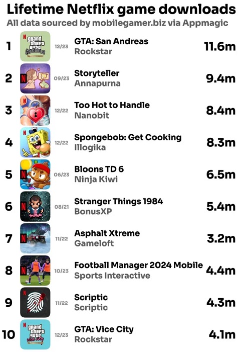 Die Veröffentlichung der mobilen Version von GTA: Die Trilogie hat mehr als 18 Millionen neue Nutzer zu Netflix Games geführt-2 Die Veröffentlichung der mobilen Version von GTA: Die Trilogie hat mehr als 18 Millionen neue Nutzer zu Netflix Games geführt-2