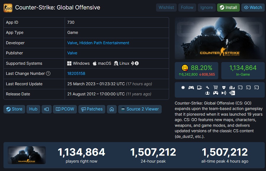 Ein neuer Counter-Strike: Global Offensive-Rekord: mehr als 1,5 Millionen Spieler im Shooter zur gleichen Zeit-2