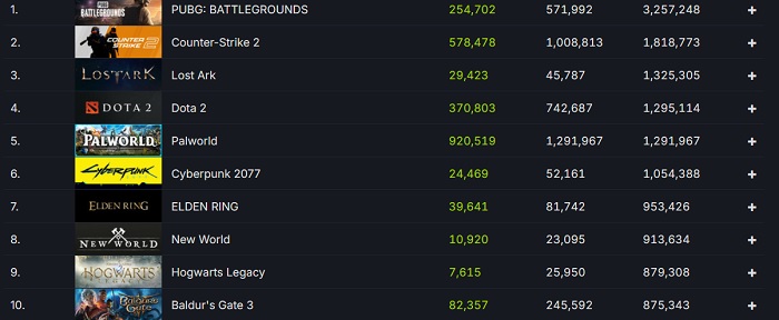 Palworld hat den Rekord für Online-Spitzenwerte unter den kostenpflichtigen Spielen auf Steam aufgestellt und Cyberpunk 2077 übertroffen-2 Palworld hat den Rekord für Online-Spitzenwerte unter den kostenpflichtigen Spielen auf Steam aufgestellt und Cyberpunk 2077 übertroffen-2