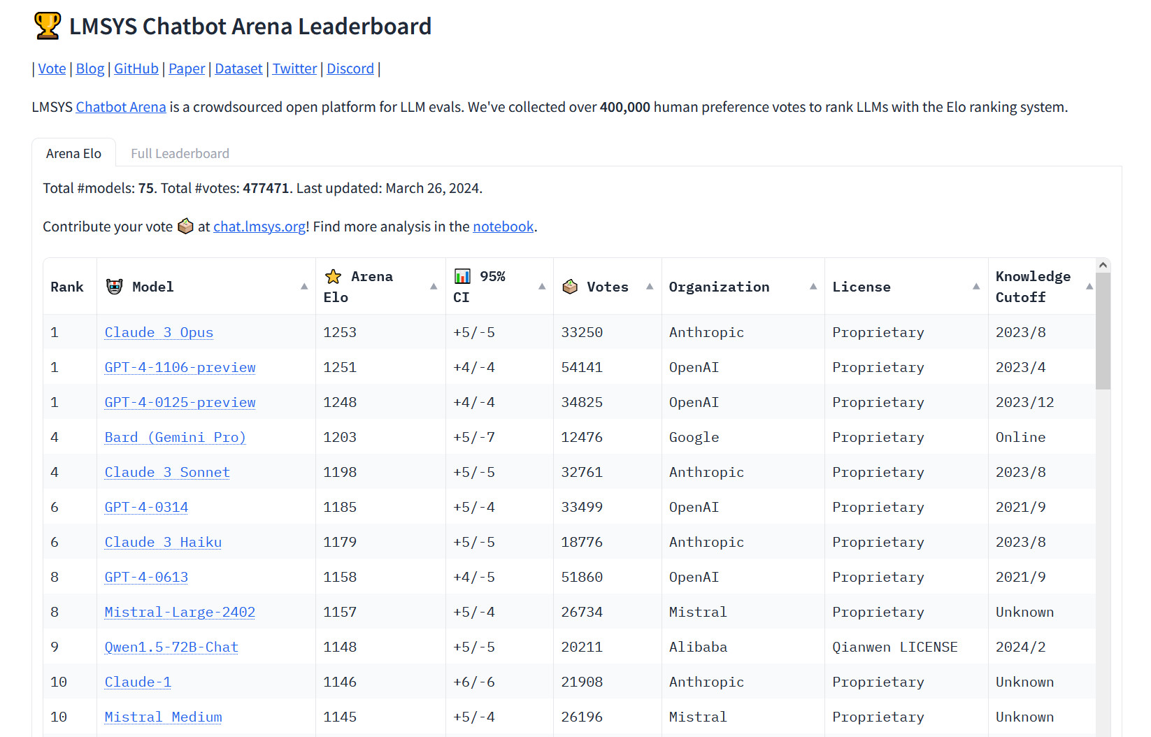 Anthropics KI-Modell Claude 3 schlägt GPT-4 in der Rangliste der Chatbot-Arena-2