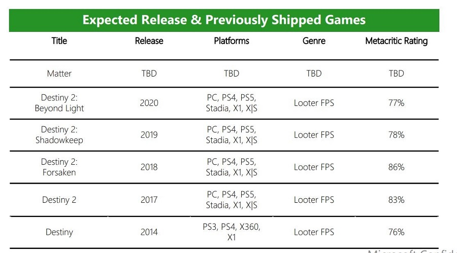 Microsoft: Bungie - die Macher der Shooter Destiny und Halo - veröffentlichen im Jahr 2025 ein brandneues Spiel mit dem Codenamen Matter-2