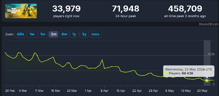 Helldivers 2 verliert Spieler: Die Popularität des Shooters sinkt langsam aber unaufhaltsam-2 Helldivers 2 verliert Spieler: Die Popularität des Shooters sinkt langsam aber unaufhaltsam-2