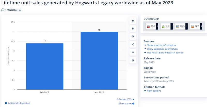 Analysten: Hogwarts-Vermächtnis verkauft 15 Millionen Exemplare und wächst weiter-2 Analysten: Hogwarts-Vermächtnis verkauft 15 Millionen Exemplare und wächst weiter-2