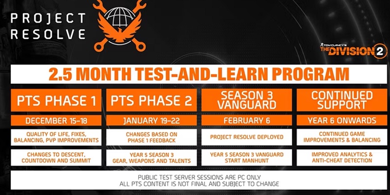 Ubisoft hat angekündigt, dass die Veröffentlichung des Story-Add-ons für The Division 2 auf 2025 verschoben wurde, das größte Project Resolve-Update jedoch Anfang 2024 erscheinen wird-2