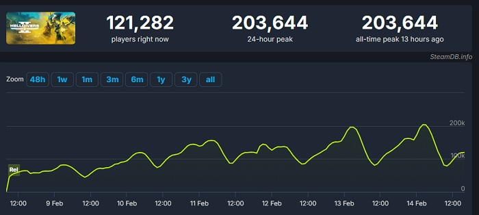 Neuer Helldivers 2-Rekord: Der Shooter hat einen Online-Peak von über 200.000 Personen erreicht-2 Neuer Helldivers 2-Rekord: Der Shooter hat einen Online-Peak von über 200.000 Personen erreicht-2