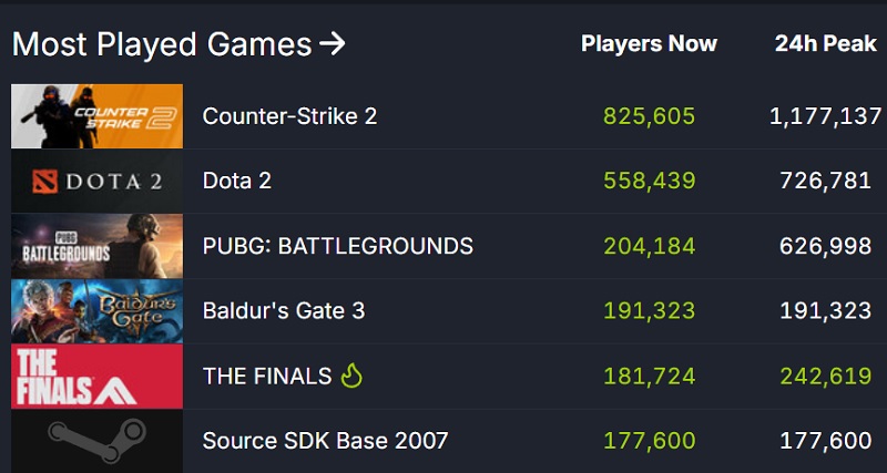 The Finals hat einen guten Start hingelegt: Der neue Shooter von den Machern von Battlefield erfreut sich großer Beliebtheit und erhält gute Kritiken von den Spielern-3 The Finals hat einen guten Start hingelegt: Der neue Shooter von den Machern von Battlefield erfreut sich großer Beliebtheit und erhält gute Kritiken von den Spielern-3