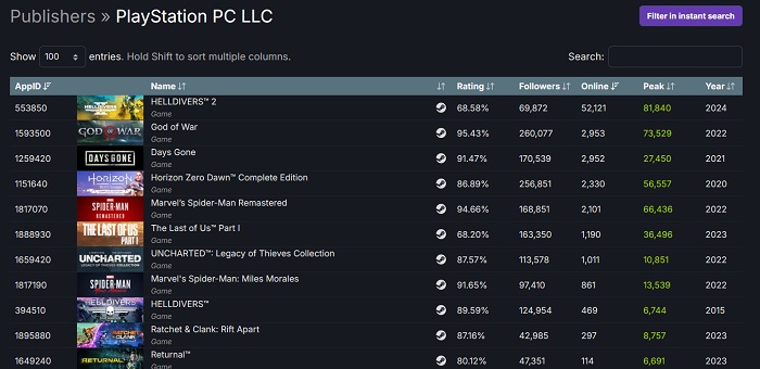 Die Veröffentlichung des Shooters Helldivers 2 war die erfolgreichste unter den PC-Versionen von Sony-Spielen in Bezug auf die Anzahl der gleichzeitigen Spieler auf Steam-2 Die Veröffentlichung des Shooters Helldivers 2 war die erfolgreichste unter den PC-Versionen von Sony-Spielen in Bezug auf die Anzahl der gleichzeitigen Spieler auf Steam-2