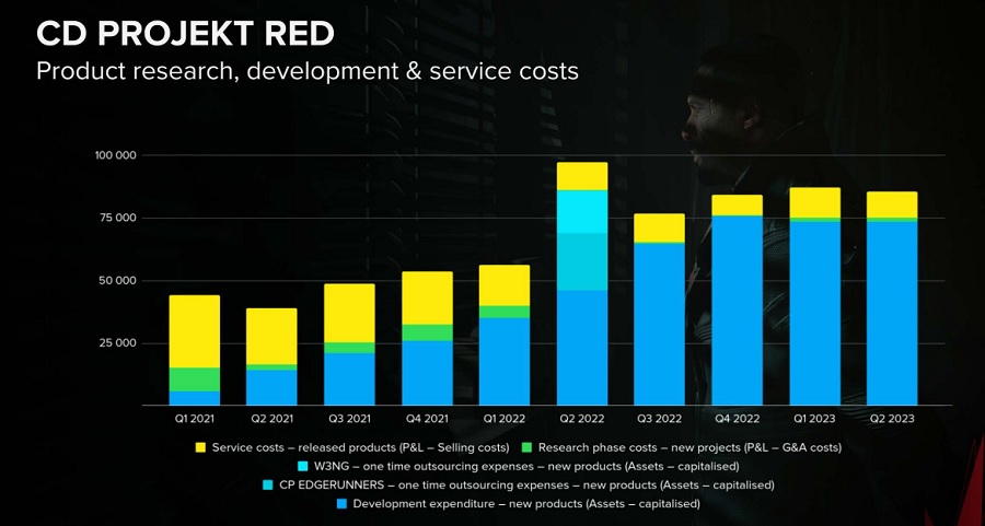 CD Projekt Bericht: The Witcher 3 und Cyberpunk 2077 verkaufen sich immer noch gut, die Produktion neuer Projekte nimmt zu und das Unternehmen hat einen Nettogewinn von 22 Millionen Dollar erzielt-3 CD Projekt Bericht: The Witcher 3 und Cyberpunk 2077 verkaufen sich immer noch gut, die Produktion neuer Projekte nimmt zu und das Unternehmen hat einen Nettogewinn von 22 Millionen Dollar erzielt-3