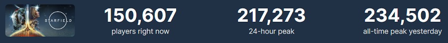 Am ersten Tag des exklusiven Zugangs überschritt die Online-Spitze von Starfield auf Steam 230 Tausend Menschen. Bethesdas Spiel ist noch nicht veröffentlicht worden, erfreut sich aber bereits großer Beliebtheit-2