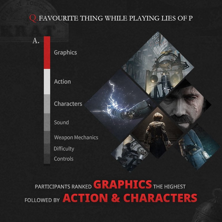 Gamer sind begeistert: Die Entwickler von Lies of P haben das Spiel getestet und die Ergebnisse mitgeteilt-7