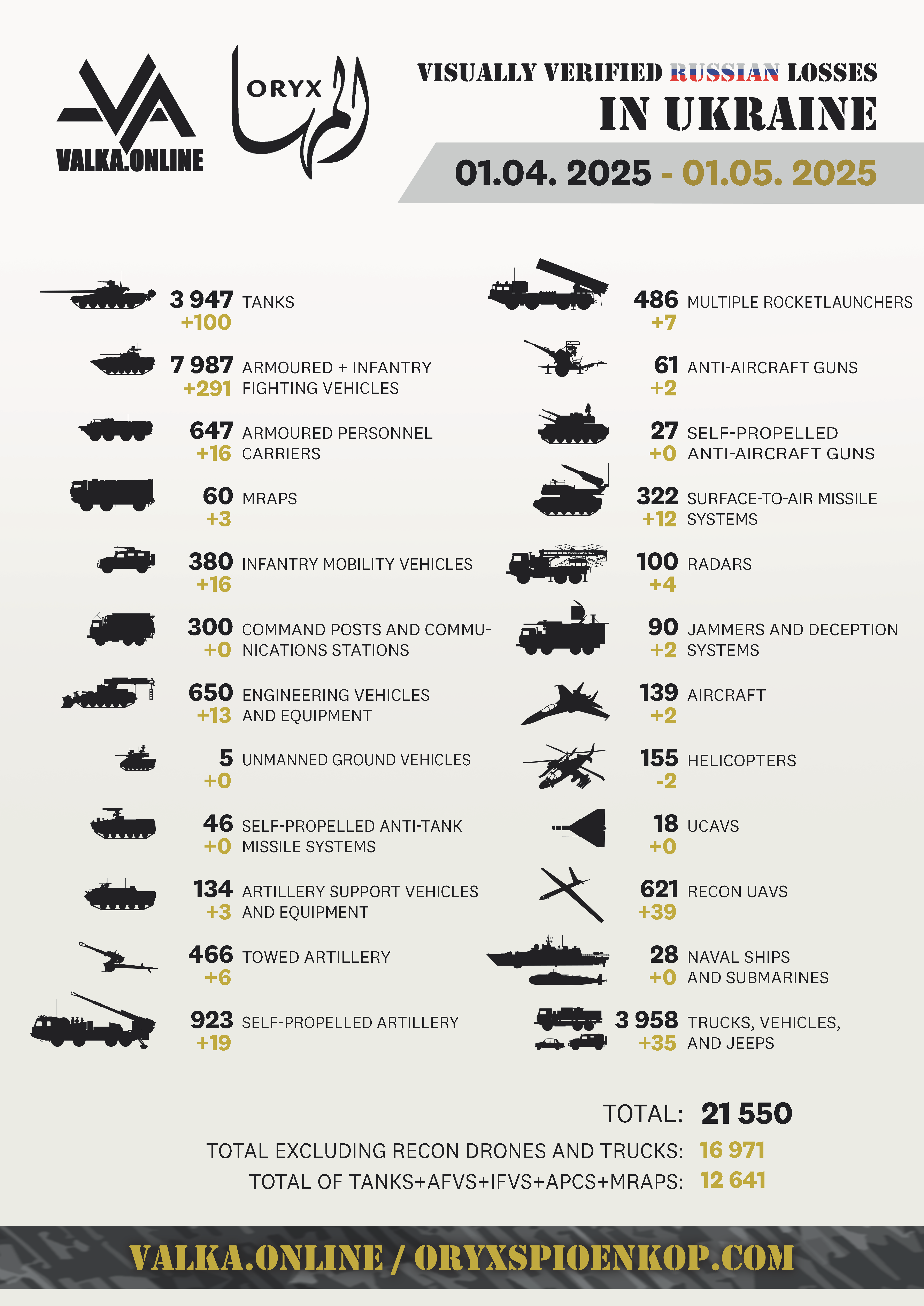 Russlands Verluste im Krieg mit der Ukraine Russlands Verluste im Krieg mit der Ukraine laut Oryx