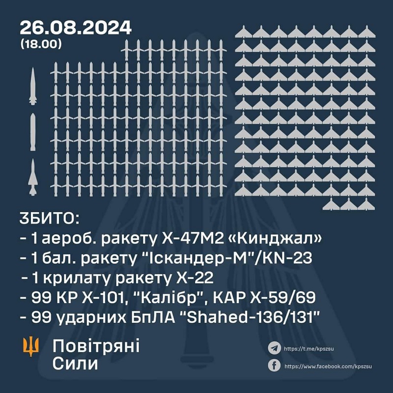 Die Ukraine war dem größten Luftangriff aller Zeiten ausgesetzt, bei dem die Luftverteidigungskräfte 102 Raketen und 99 Angriffsdrohnen abgeschossen haben.-2 Die Ukraine war dem größten Luftangriff aller Zeiten ausgesetzt, bei dem die Luftverteidigungskräfte 102 Raketen und 99 Angriffsdrohnen abgeschossen haben.-2