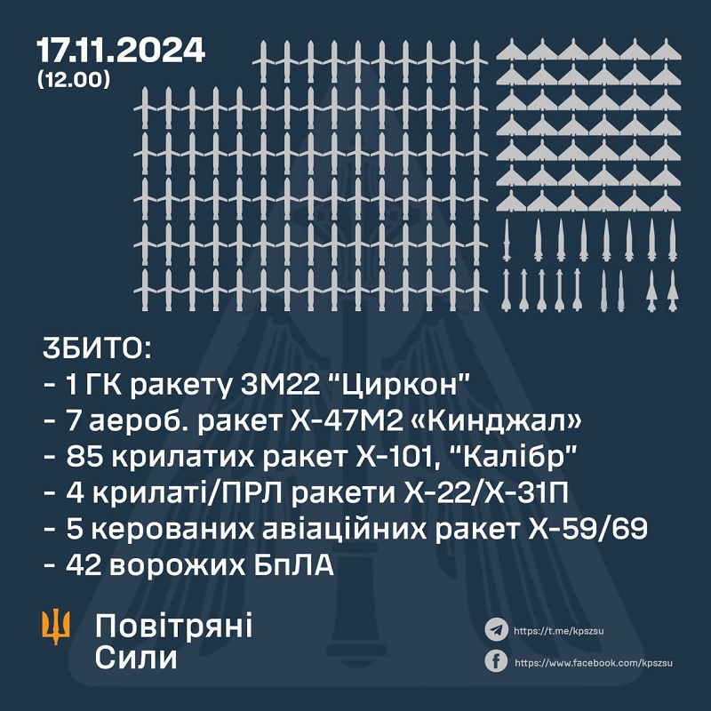 Ukraine unter massivem Raketenbeschuss: Russische Barbaren feuerten 120 Raketen und 90 Drohnen auf zivile Infrastruktur ab-2 Ukraine unter massivem Raketenbeschuss: Russische Barbaren feuerten 120 Raketen und 90 Drohnen auf zivile Infrastruktur ab-2