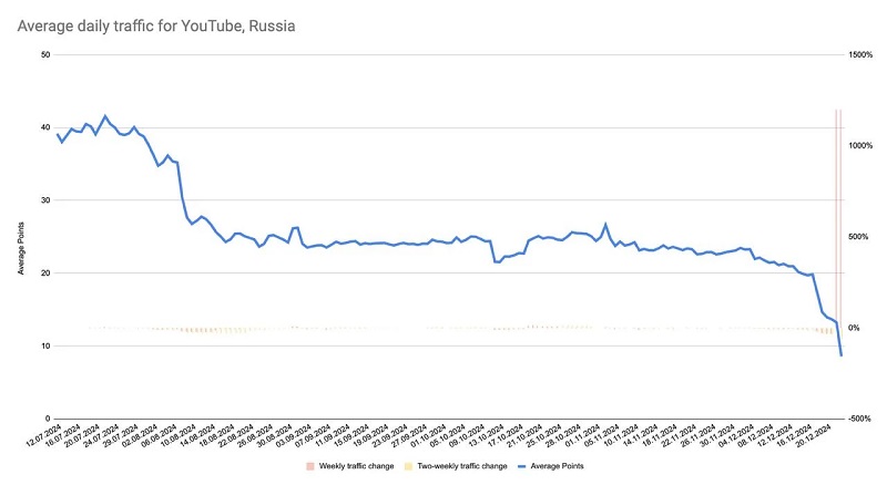 YouTube-Verkehrsdiagramm in Russland YouTube-Verkehrsdiagramm in Russland