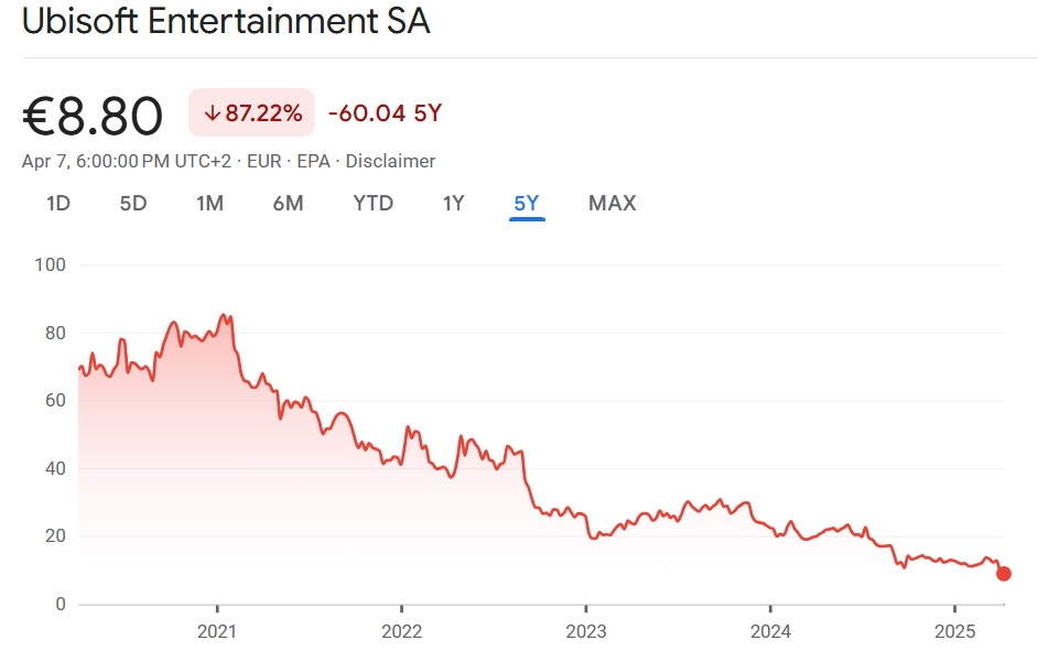 Kursverlauf der Ubisoft-Aktie Kursverlauf der Ubisoft-Aktie